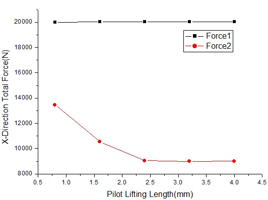 최대 리프팅 길이 4.0 mm일 때 메인 밸브 개폐에 관여하는 X-축 방향 힘