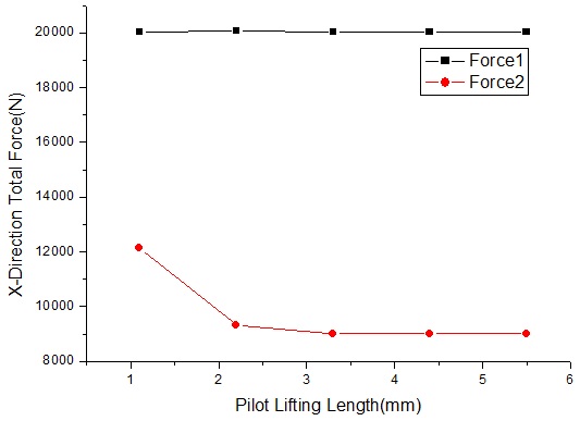 최대 리프팅 길이 5.5 mm일 때 메인 밸브 개폐에 관여하는 X-축 방향 힘
