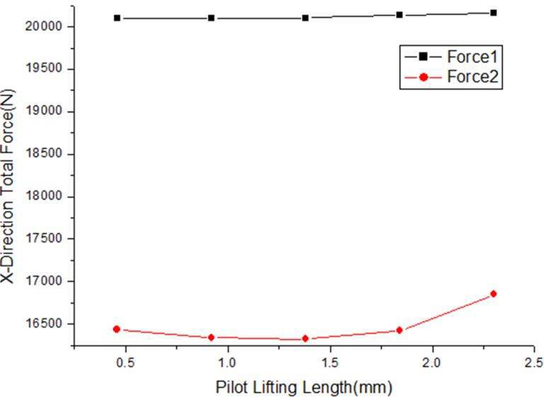 최대 리프트가 4.0 mm일 때 메인 밸브 개폐에 관여하는 X-축 방향 힘(Pilot Low Disc & Pilot Stem 포함)