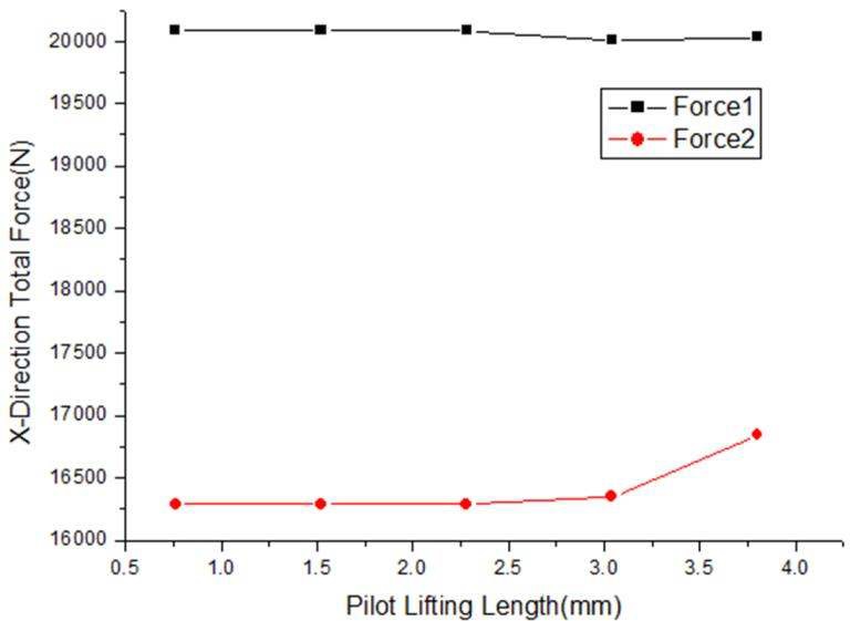 최대 리프트가 5.5 mm일 때 메인 밸브 개폐에 관여하는 X-축 방향 힘(Pilot Low Disc & Pilot Stem 포함)