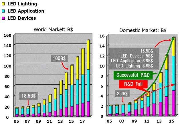 LED 관련 국내외 시장규모