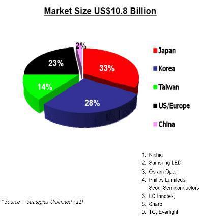 HB LED 시장별 분포 및 회사별 순위