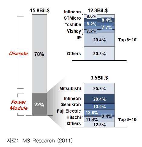 제품 형태별 기업들의 시장 점유율