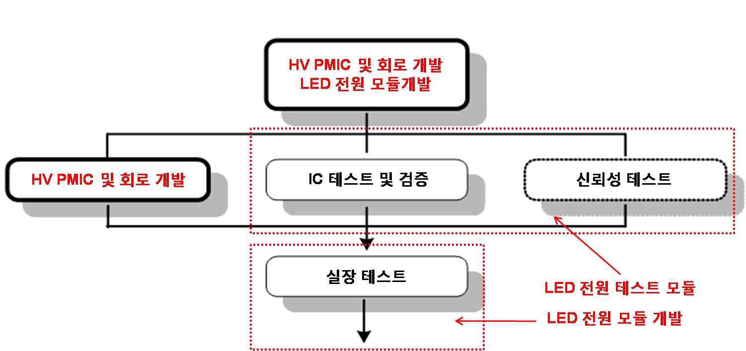 개발 Process 개념도