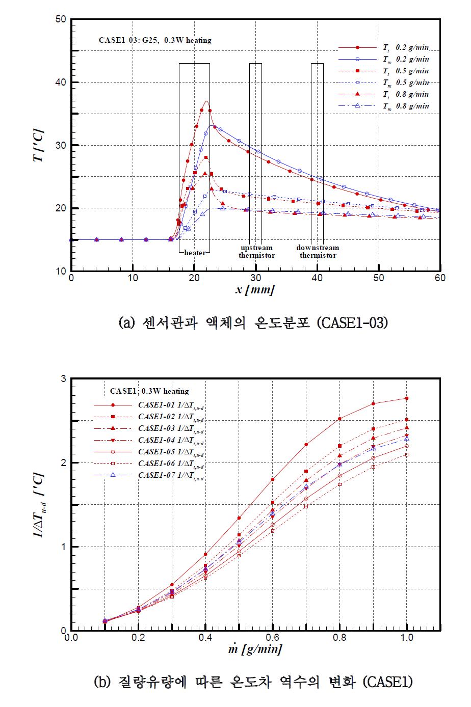 CASE1 센서형상에 대한 수치해석 결과