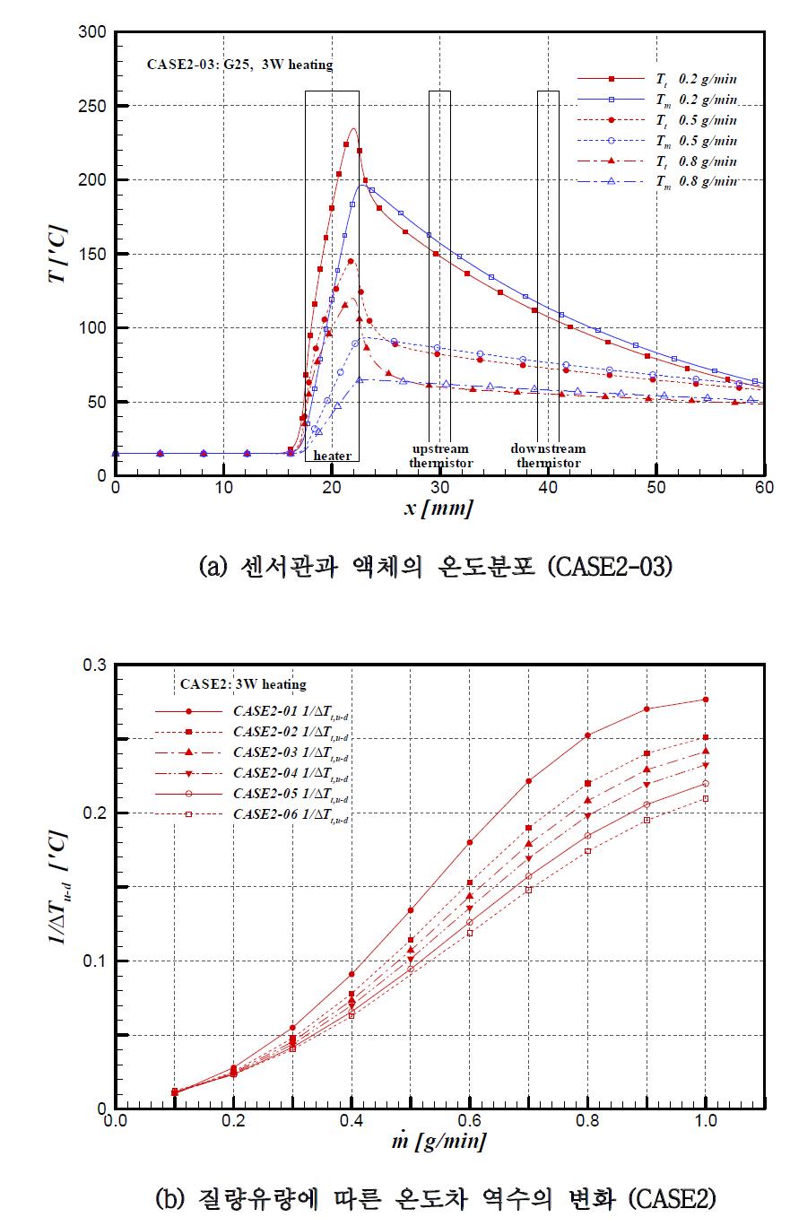 CASE2 센서형상에 대한 수치해석 결과