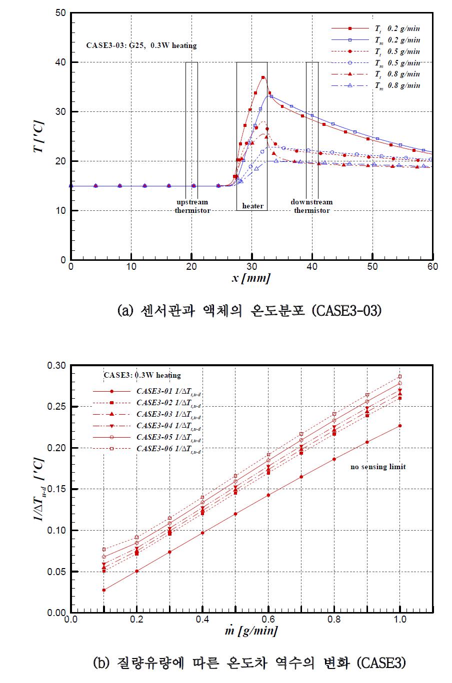 CASE3 센서형상에 대한 수치해석 결과