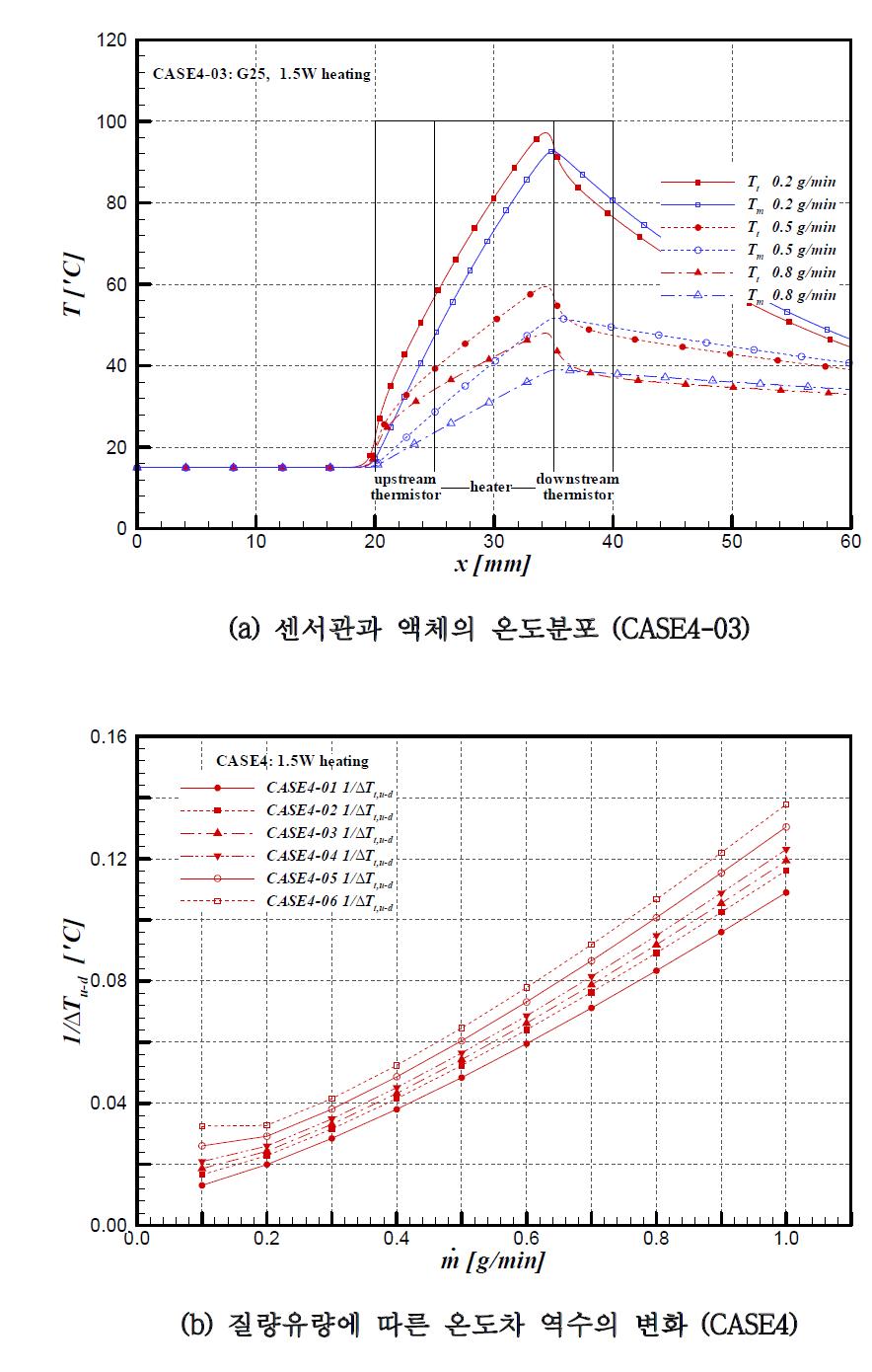 CASE4 센서형상에 대한 수치해석 결과