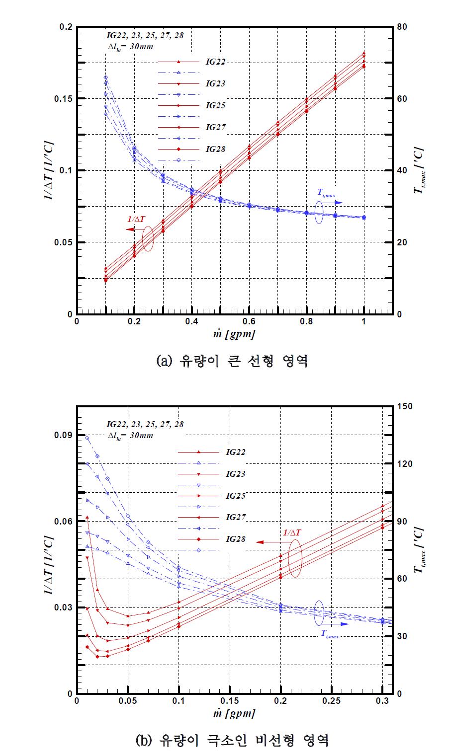 관경변화에 따른 센서 선형성