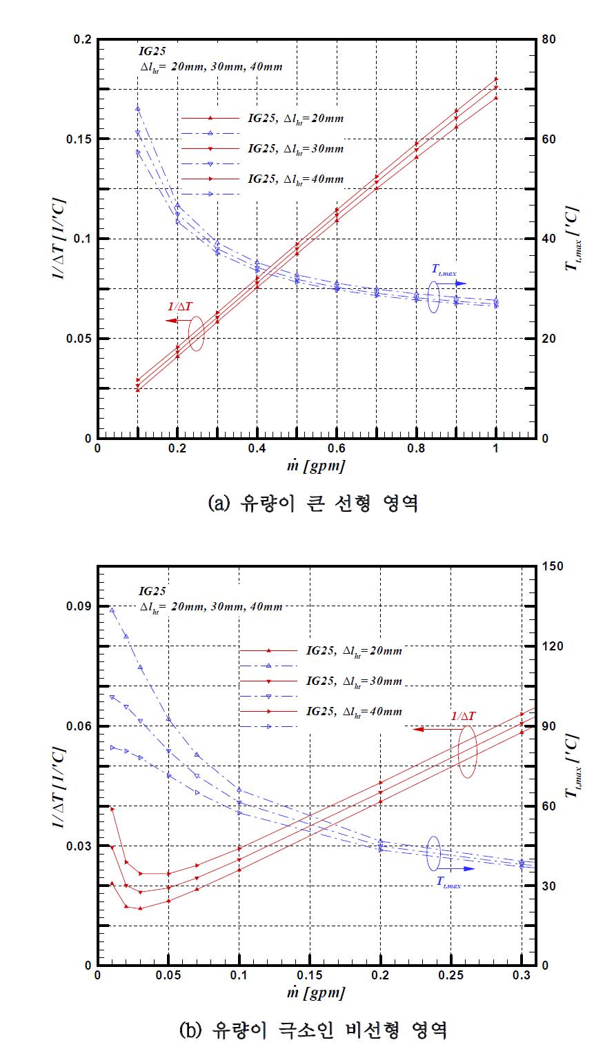 히터 권선폭 변화에 따른 센서 선형성