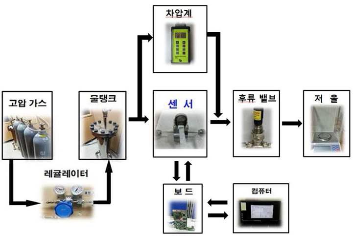 실험장치 구성도