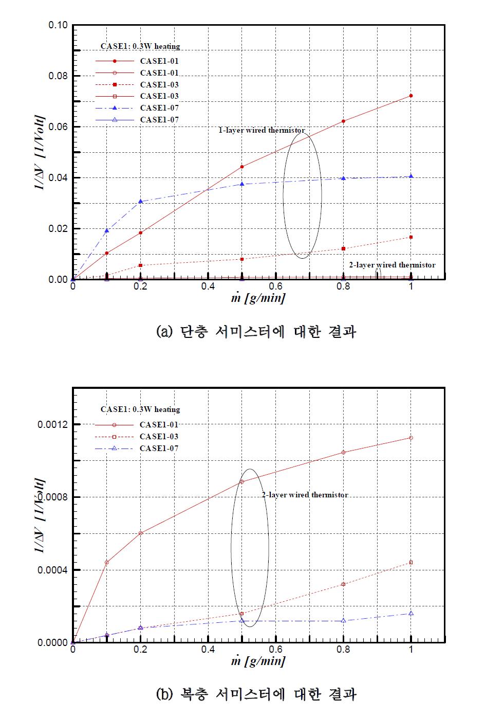 1차 시작품 CASE1에 대한 실험결과