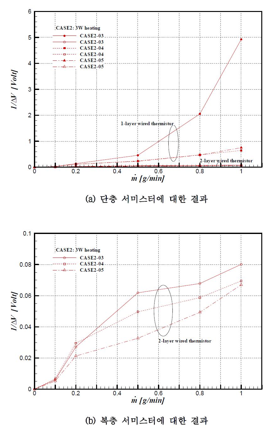 1차 시작품 CASE2에 대한 실험결과