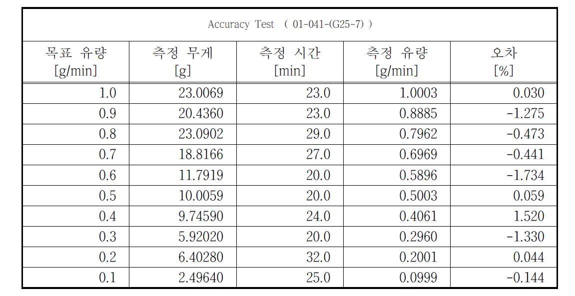 정밀도 측정을 위한 1차 실험