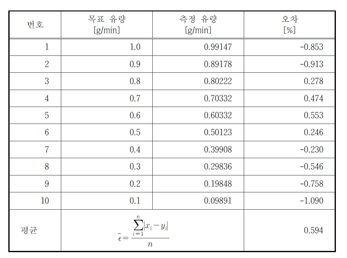 정밀도 및 선형성 실험을 위한 10회 실험 평균치 1차 결과 (총 3회 중 1회)