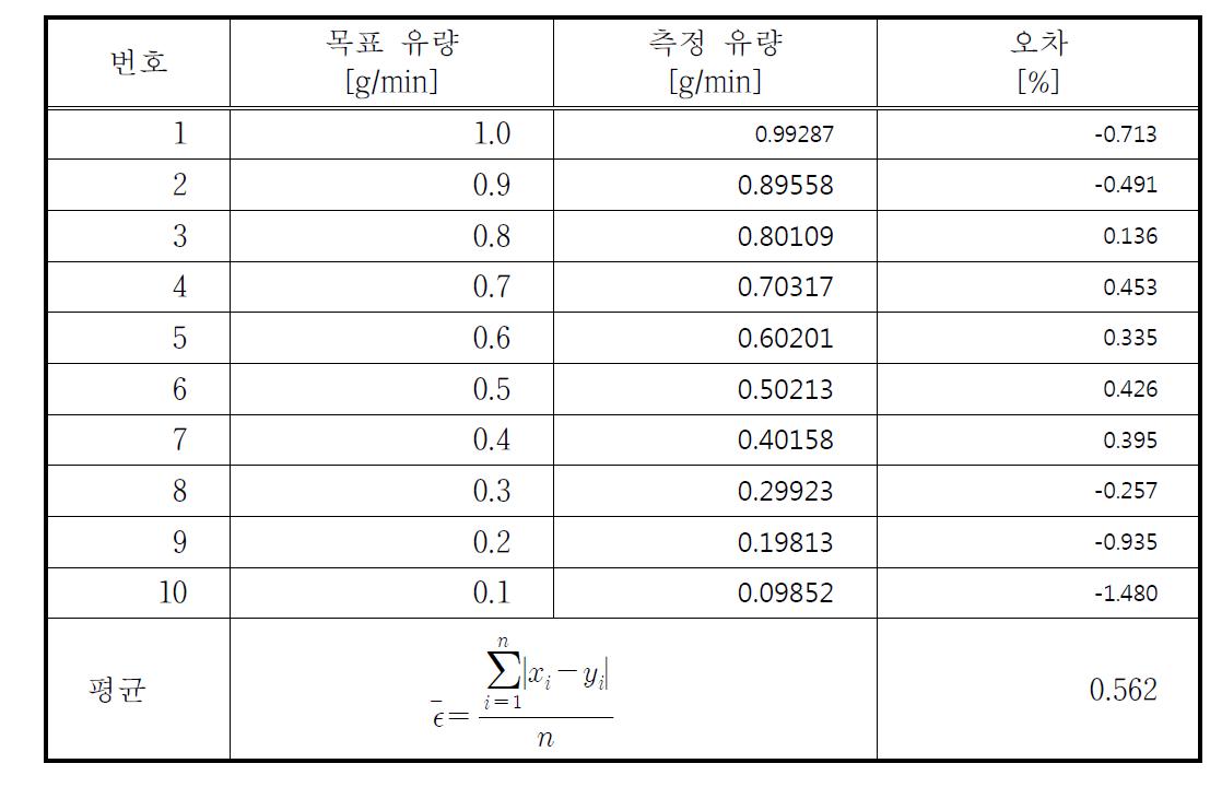 정밀도 및 선형성 실험을 위한 10회 실험 평균치 2차 결과