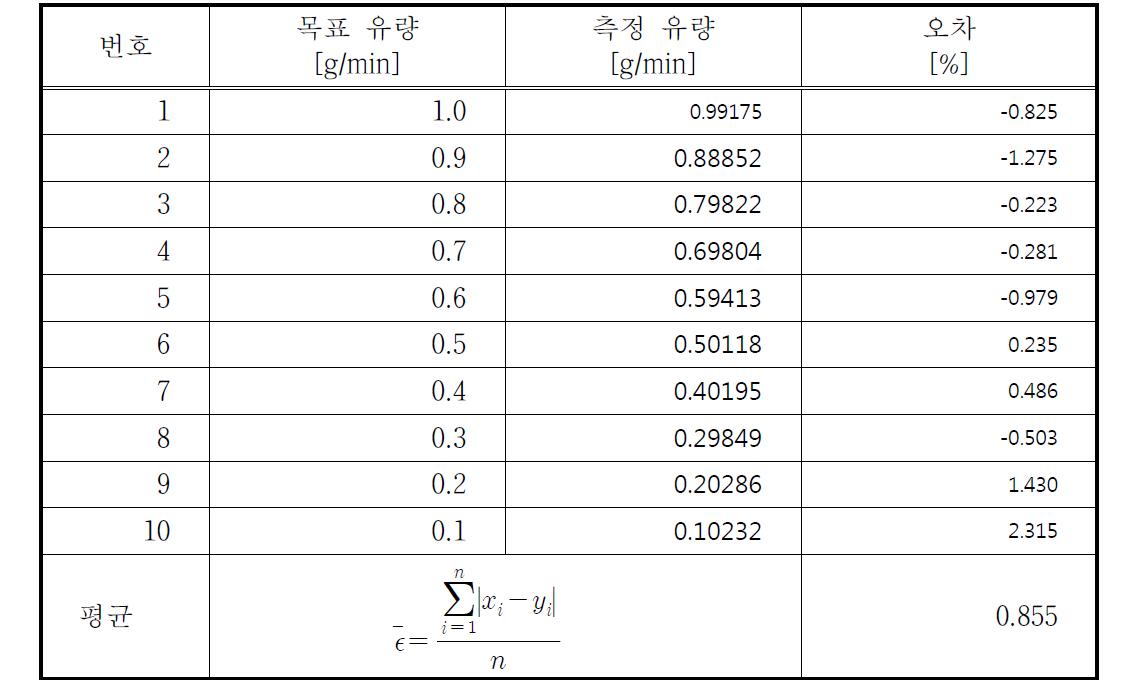 정밀도 및 선형성 실험을 위한 10회 실험 평균치 3차 결과