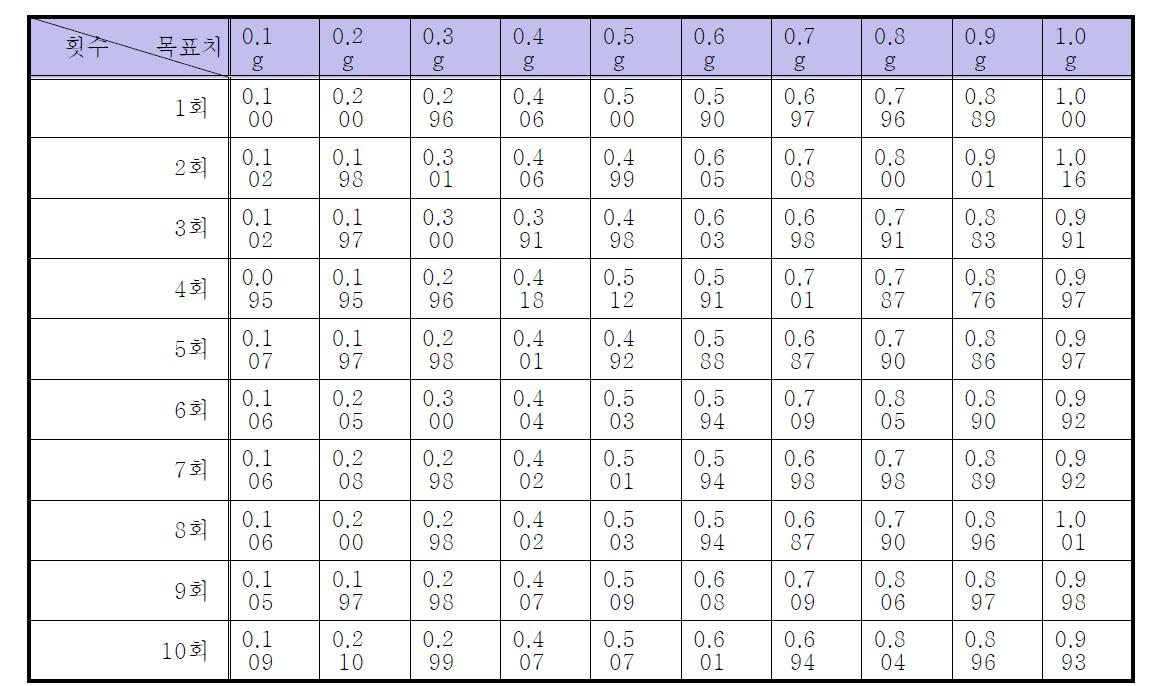 재현성 실험결과