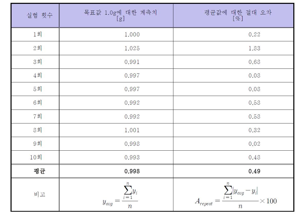 Full scale인 1.0g에 대한 재현성 확인 자료