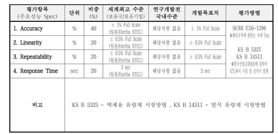 연구개발 목표 및 평가항목