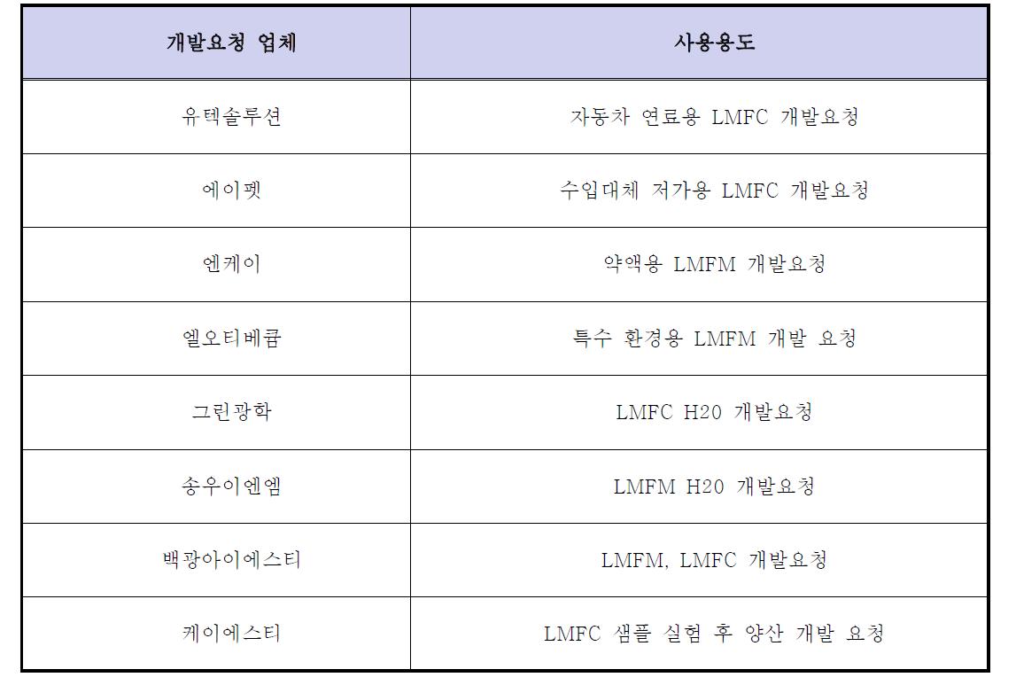 LMFC 개발요청 업체와 사용용도