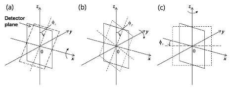 detector의 기울임 (a) x축, (b) y축, (c) z축