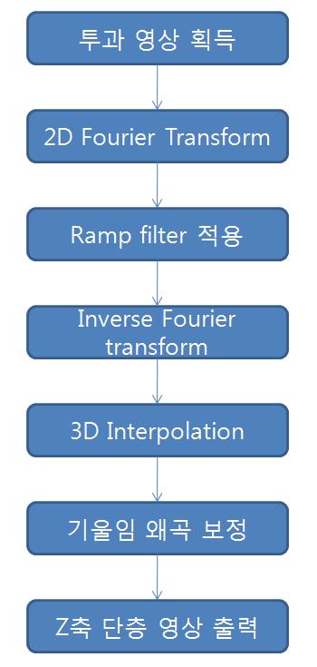 FDK에 의한 3D Reconstruction 순서도