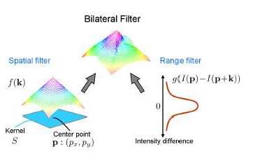 Bilateral 필터의 개념