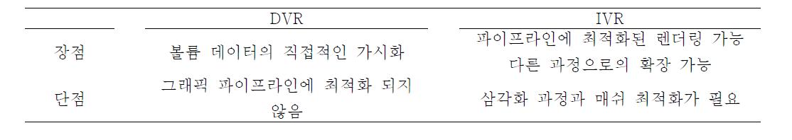 Comparison between DVR method and IVR method
