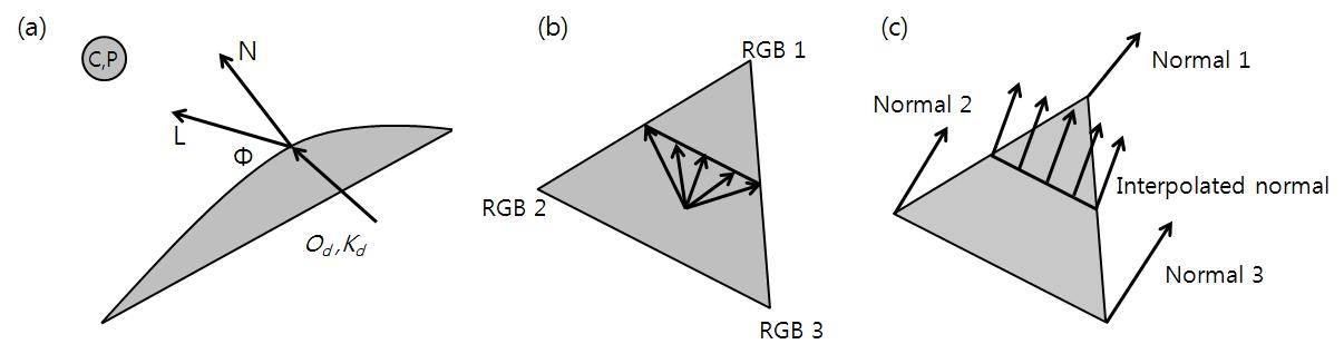(a) 고우드 : 퐁 셰이딩 (b) 컬러 인터폴레이션(고우드 셰이딩) (c) 노멀 인터폴레이션(폴 셰이딩)