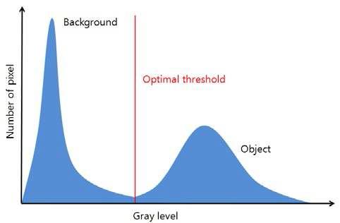 히스토그램 및 문턱치(threshold)