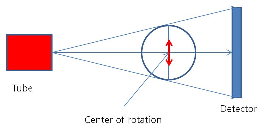 Tub-Detector 방향과 교차하는 방향의 회전축 기울어짐