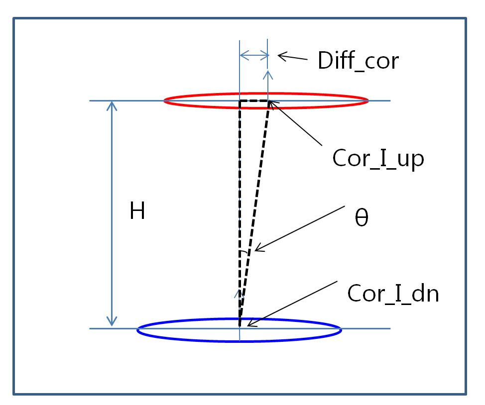 Tilt-Axis 기울기 산출 방법 설명