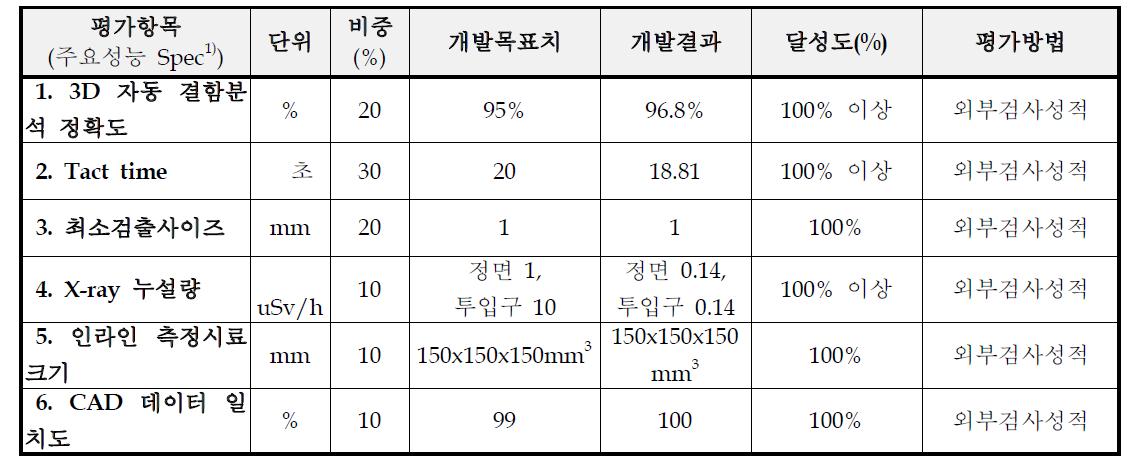 개발제품의 정량적 개발목표 대비 달성실적