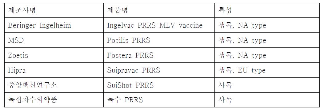 시판중인 PRRS 백신 종류