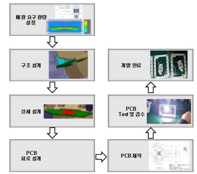 LED Fog PCB 제작 과정