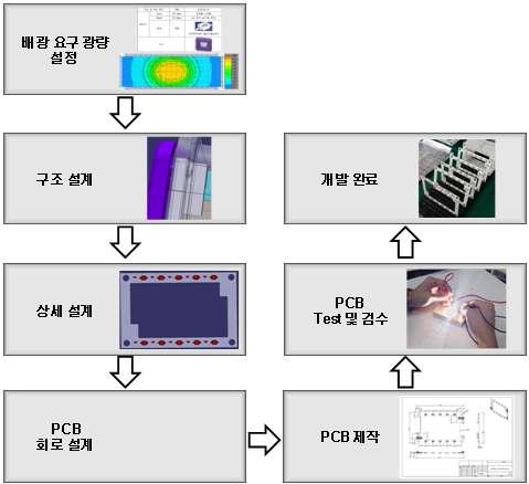 LED DRL PCB 제작 과정