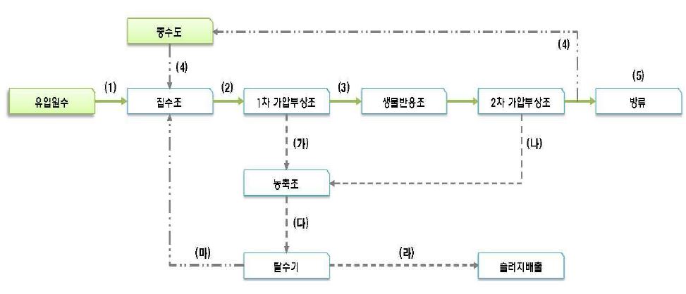 A社 폐수처리 공정모식도