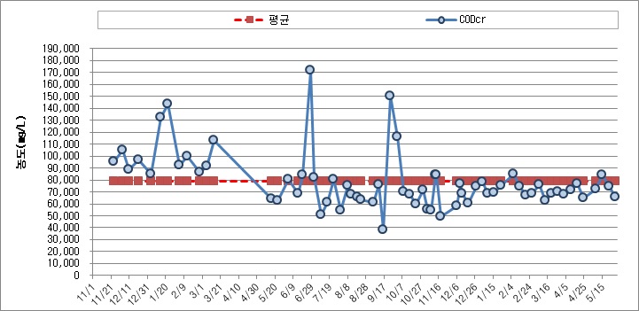 원슬러지 CODcr 농도 변화
