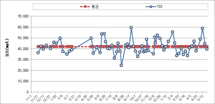 원슬러지 TSS 농도 변화