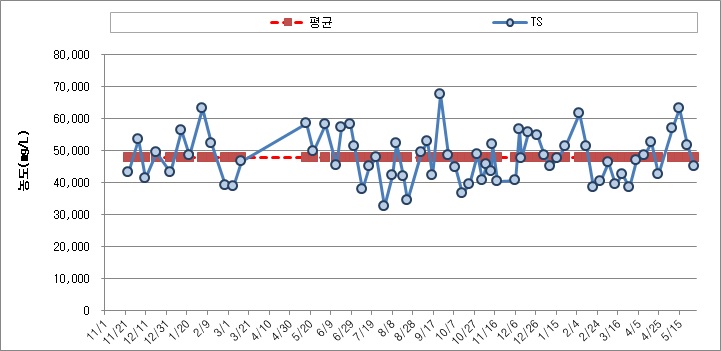 원슬러지 TS 농도 변화