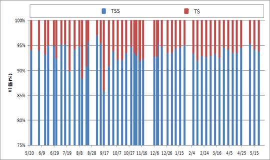 A社 슬러지의 TSS/TS 비율