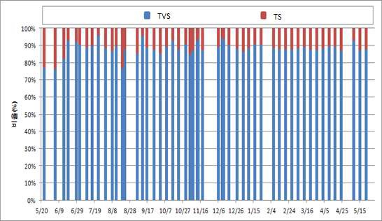 A社 슬러지의 TVS/TS 비율