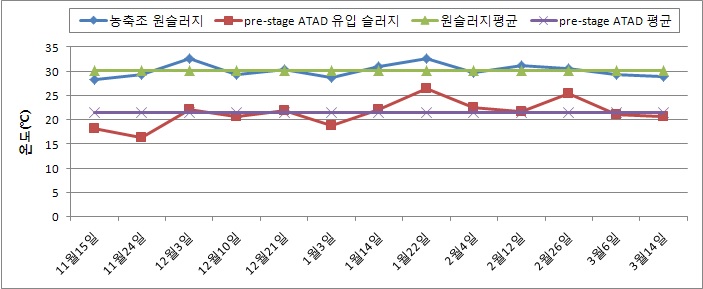 원슬러지 온도 측정 결과