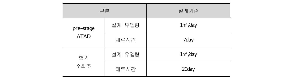 PILOT 시설의 각 소화조 별 설계기준