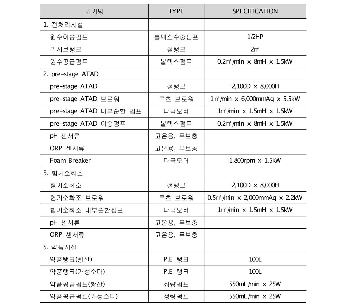 PILOT 구성 기기 리스트