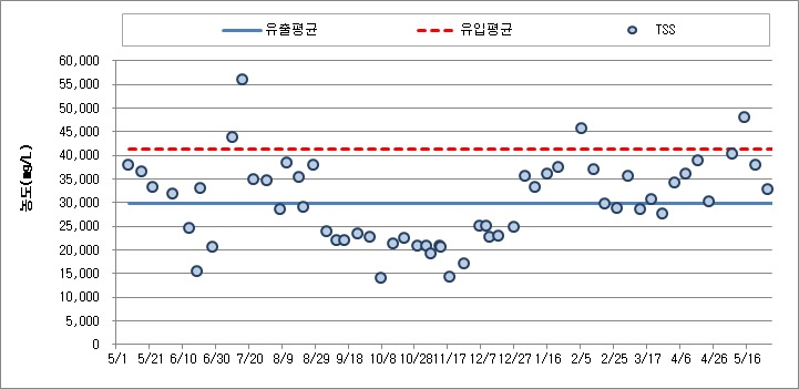 pre-stage ATAD 처리수 TSS 농도 변화