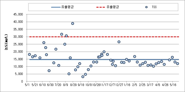 혐기소화조 처리수 TSS 농도 변화