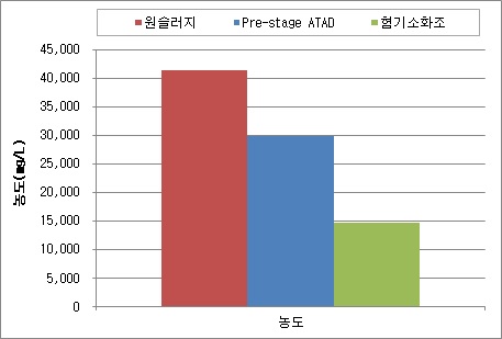 원슬러지 및 pre-stage ATAD, 혐기소화조 처리수 평균 TSS 농도