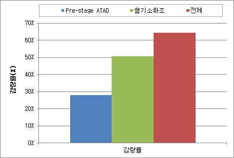 원슬러지 및 pre-stage ATAD, 혐기소화조 처리수 TSS의 평균 감량률